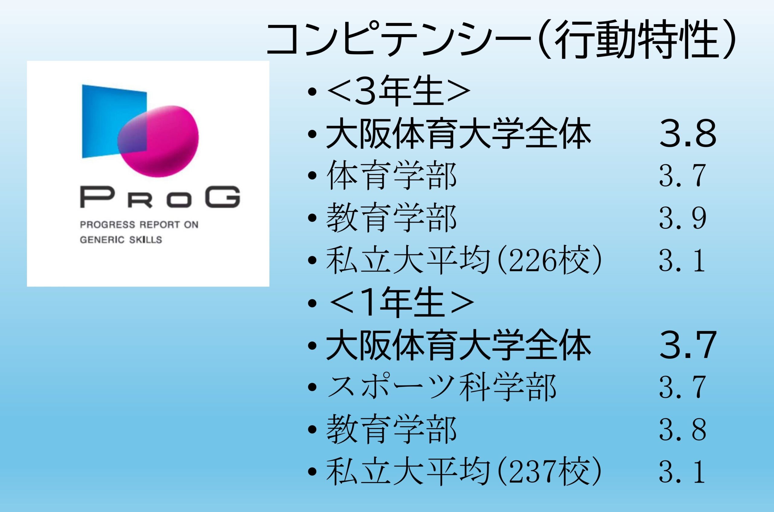 PROGテスト結果　コンピテンシー（行動特性）
