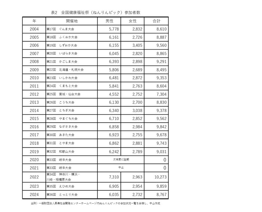 表2